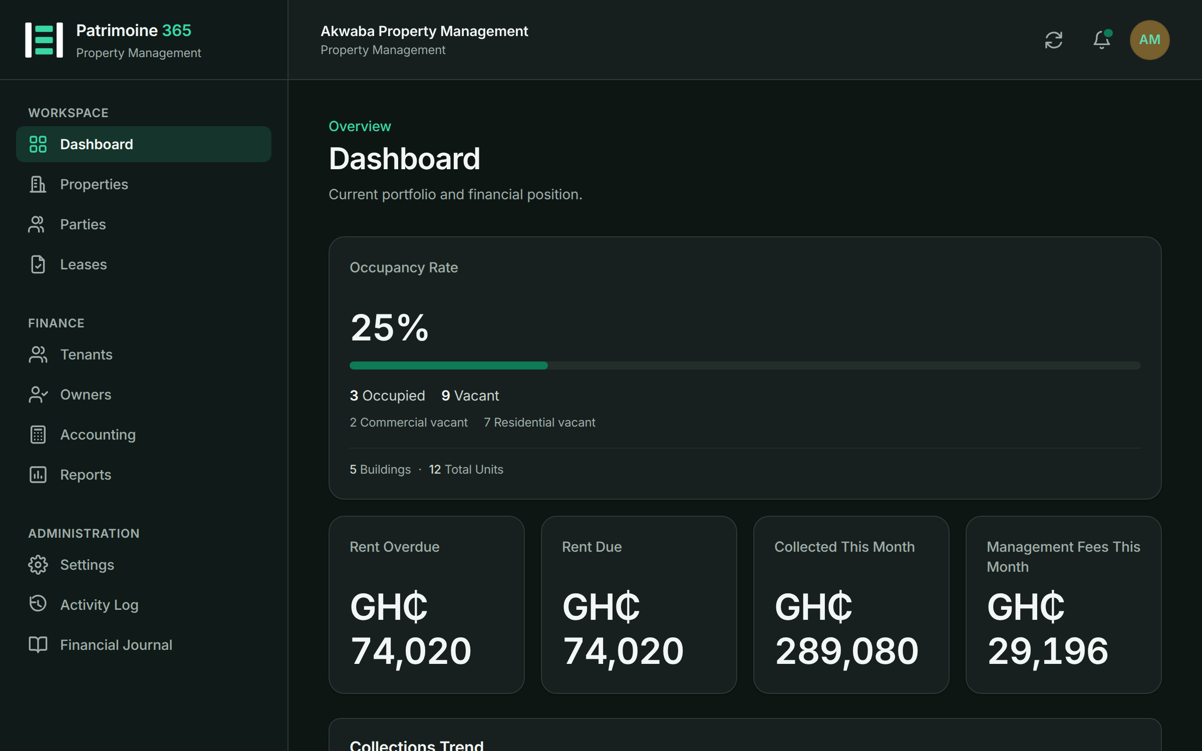 The Patrimoine 365 dashboard showing occupancy rate, rent collected this month, overdue invoices and the collections trend